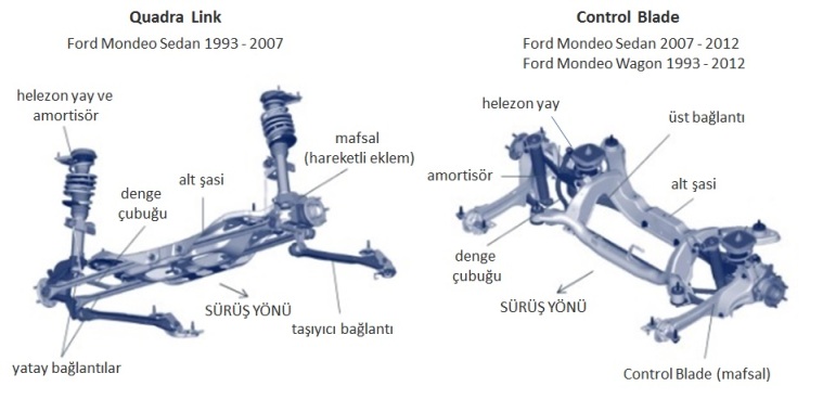 Ford Mondeo Control Blade